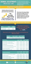 BIENNIAL ADJUSTMENTS, Effective July 1, 2022