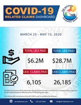 NIB PAYS 32 THOUSAND APPLICANTS FOR UNEMPLOYMENT BENEFITS AND ASSISTANCE